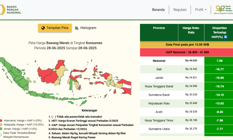 Harga Bawang Merah dan Cabai di Pasar Mulai Turun di Angka 50 Ribu Rupiah
